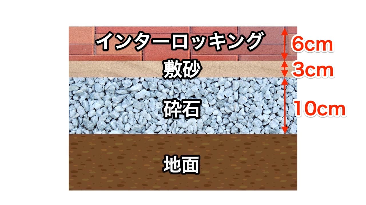 インターロッキングの下地