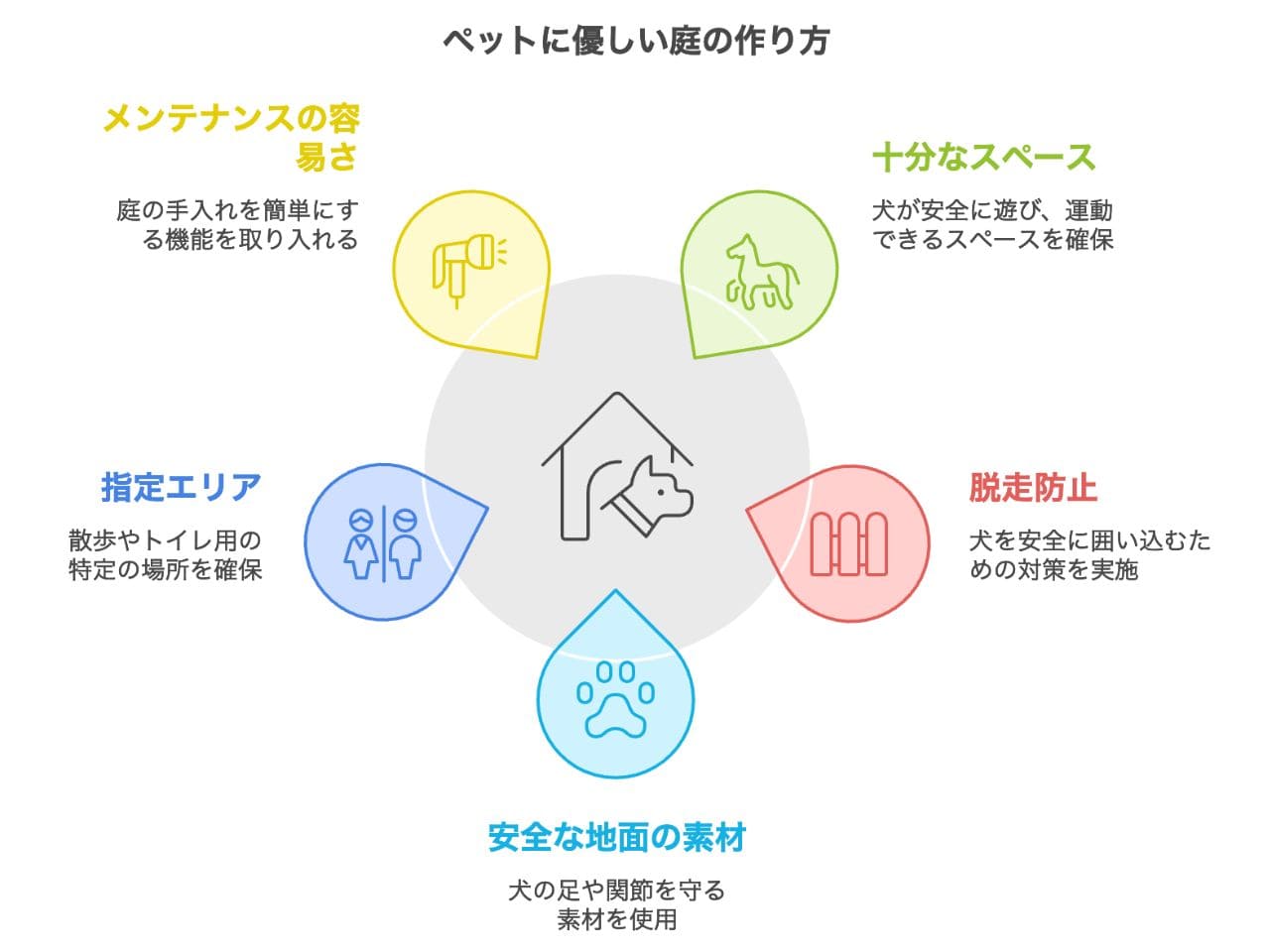 犬用に庭をリフォーム