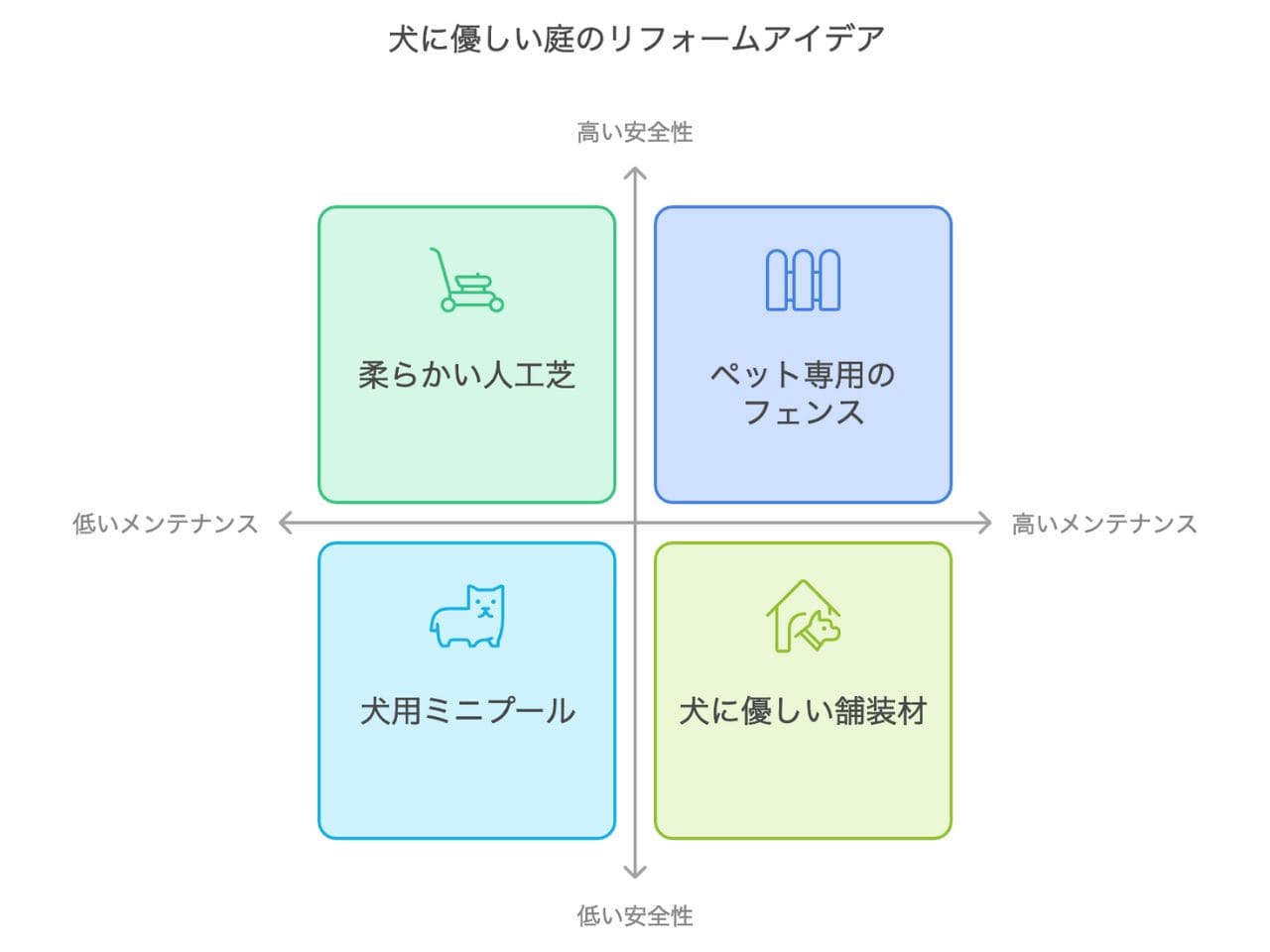 犬用に庭をリフォーム