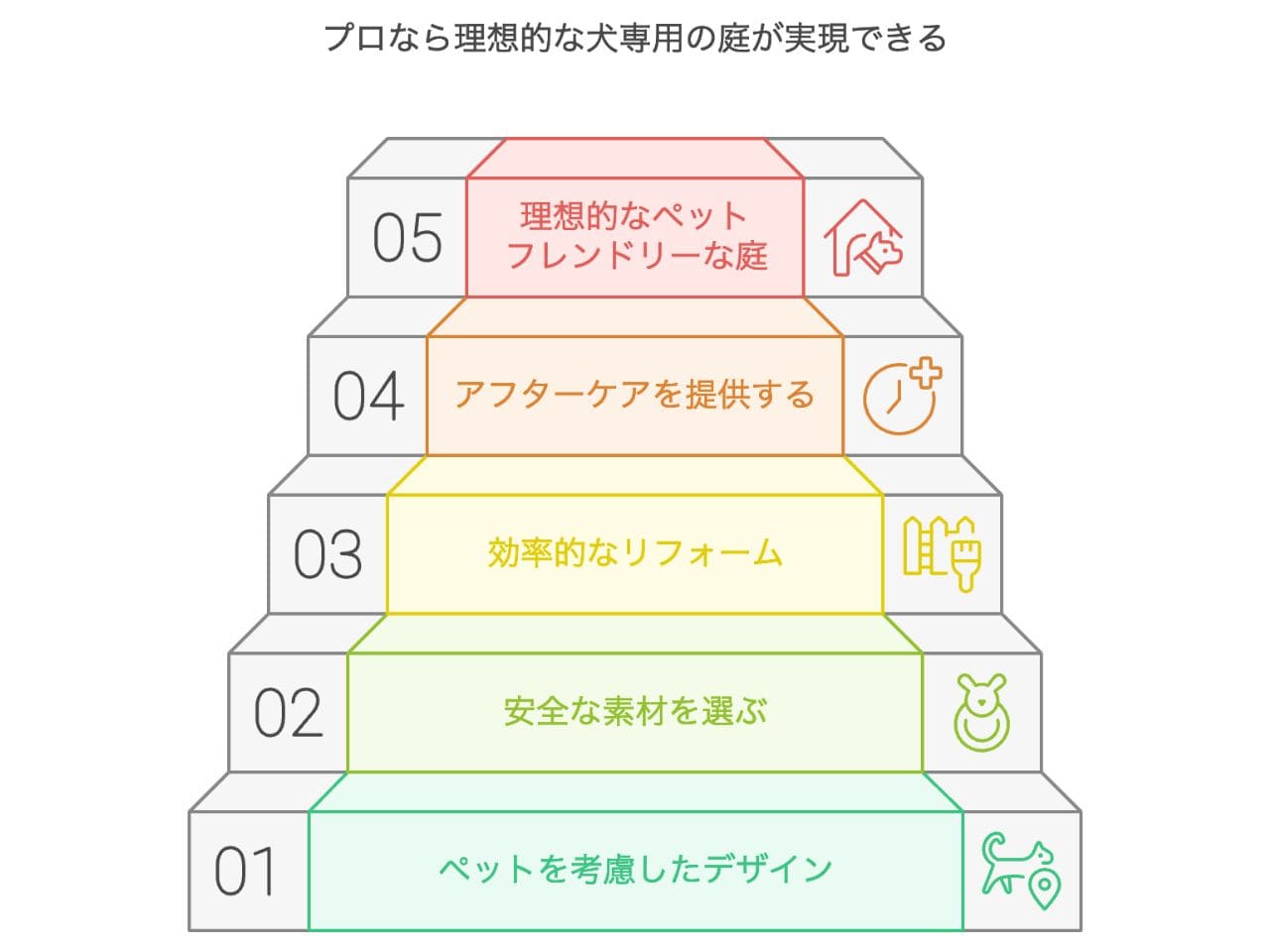 犬用に庭をリフォーム