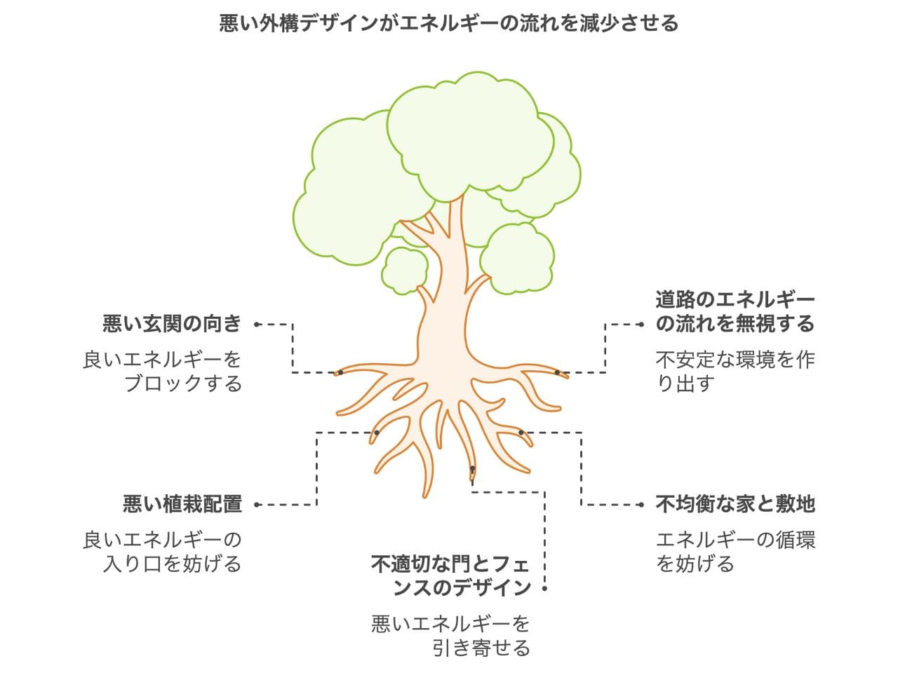 風水と外構デザイン