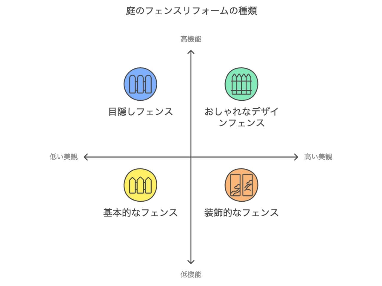 庭リフォームでフェンス工事