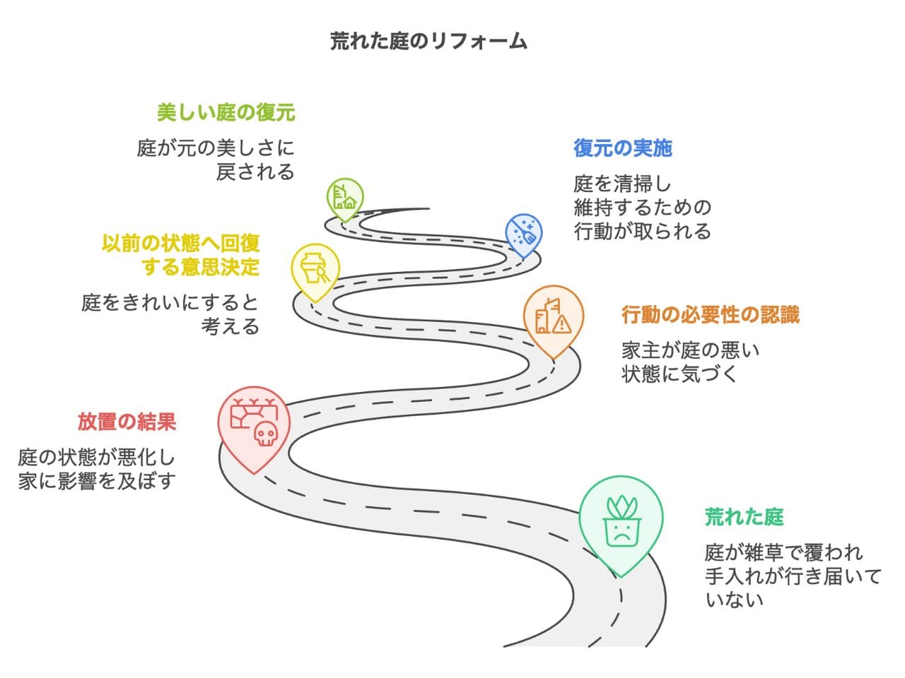 荒れた庭のリフォーム