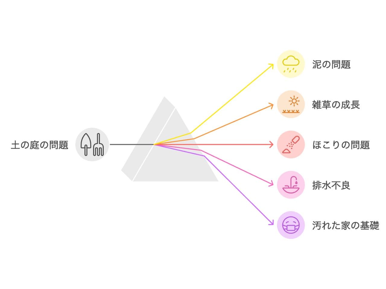 土の庭をリフォーム