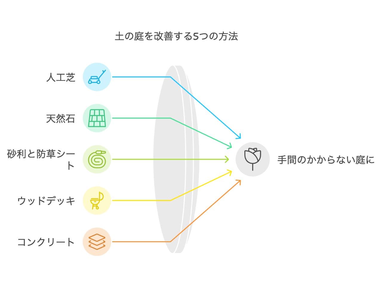 土の庭をリフォーム