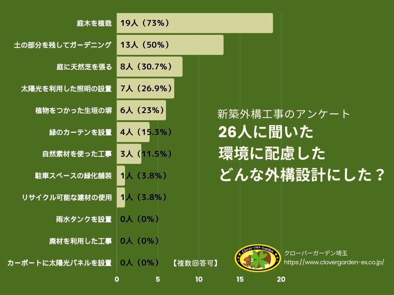 エコな外構設計のアンケート