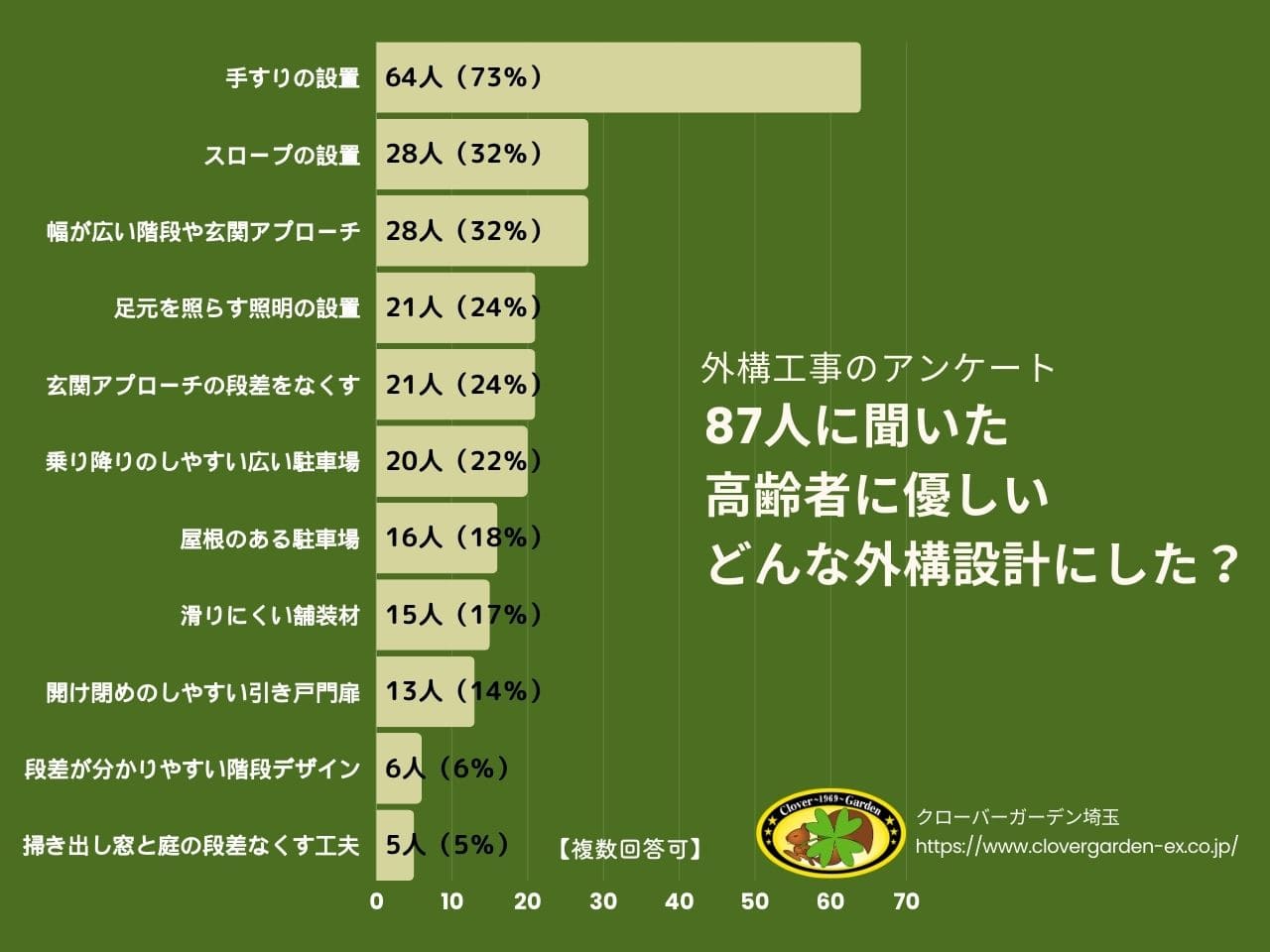 高齢者に優しい外構設計アンケート