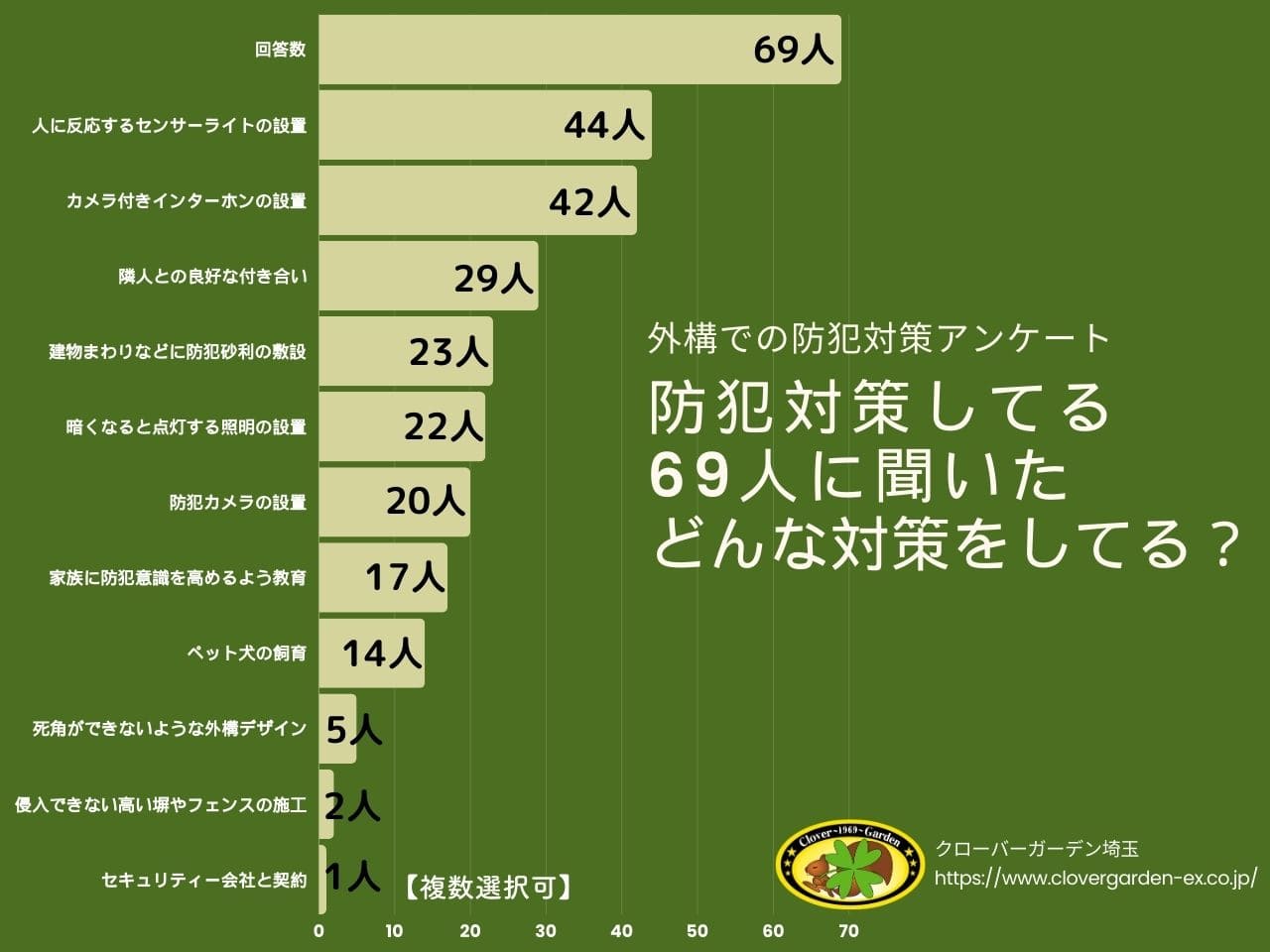 一戸建ての外構で防犯対策アンケート