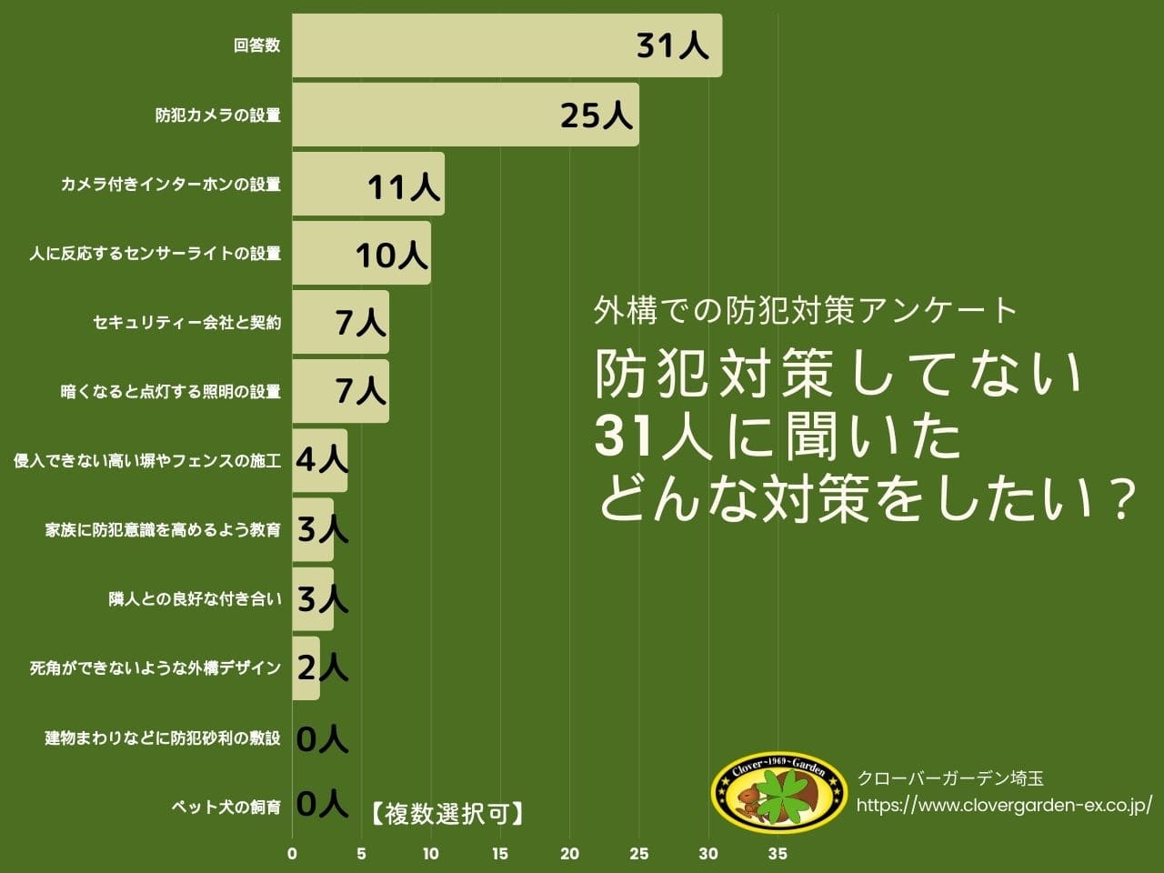 一戸建ての外構で防犯対策アンケート