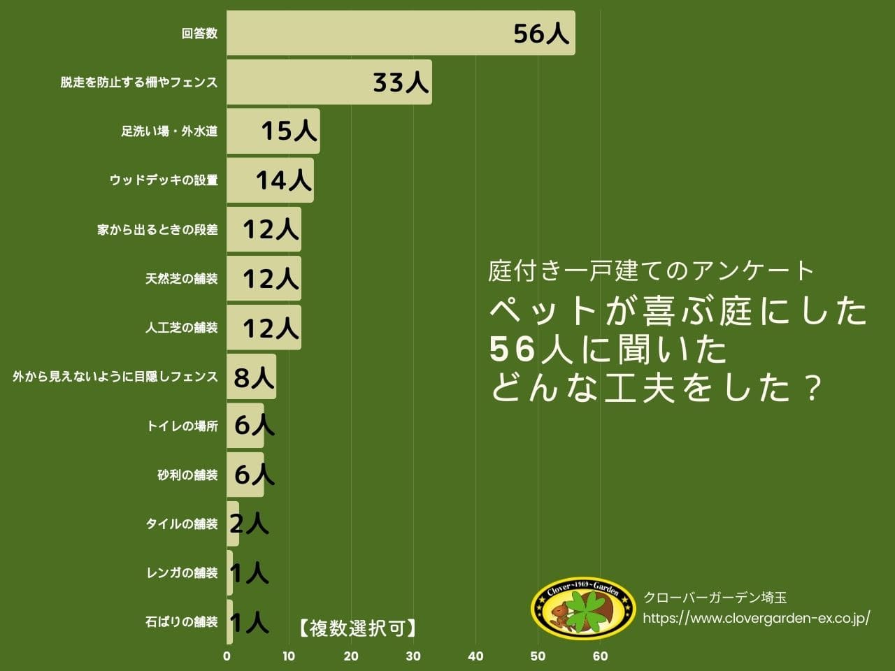 ペットに配慮した外構や庭のアンケート