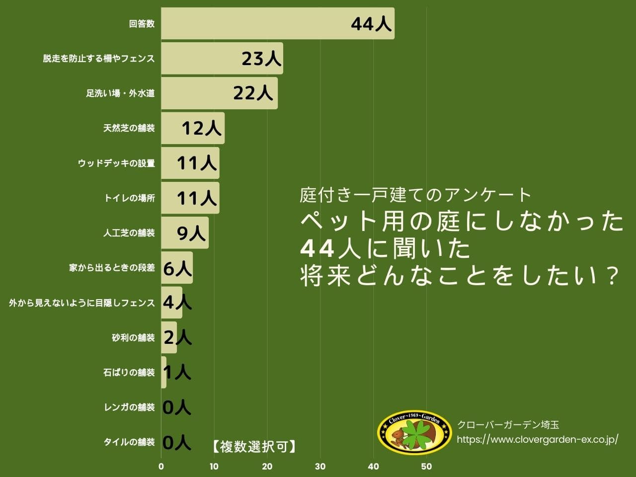 ペットに配慮した外構や庭のアンケート