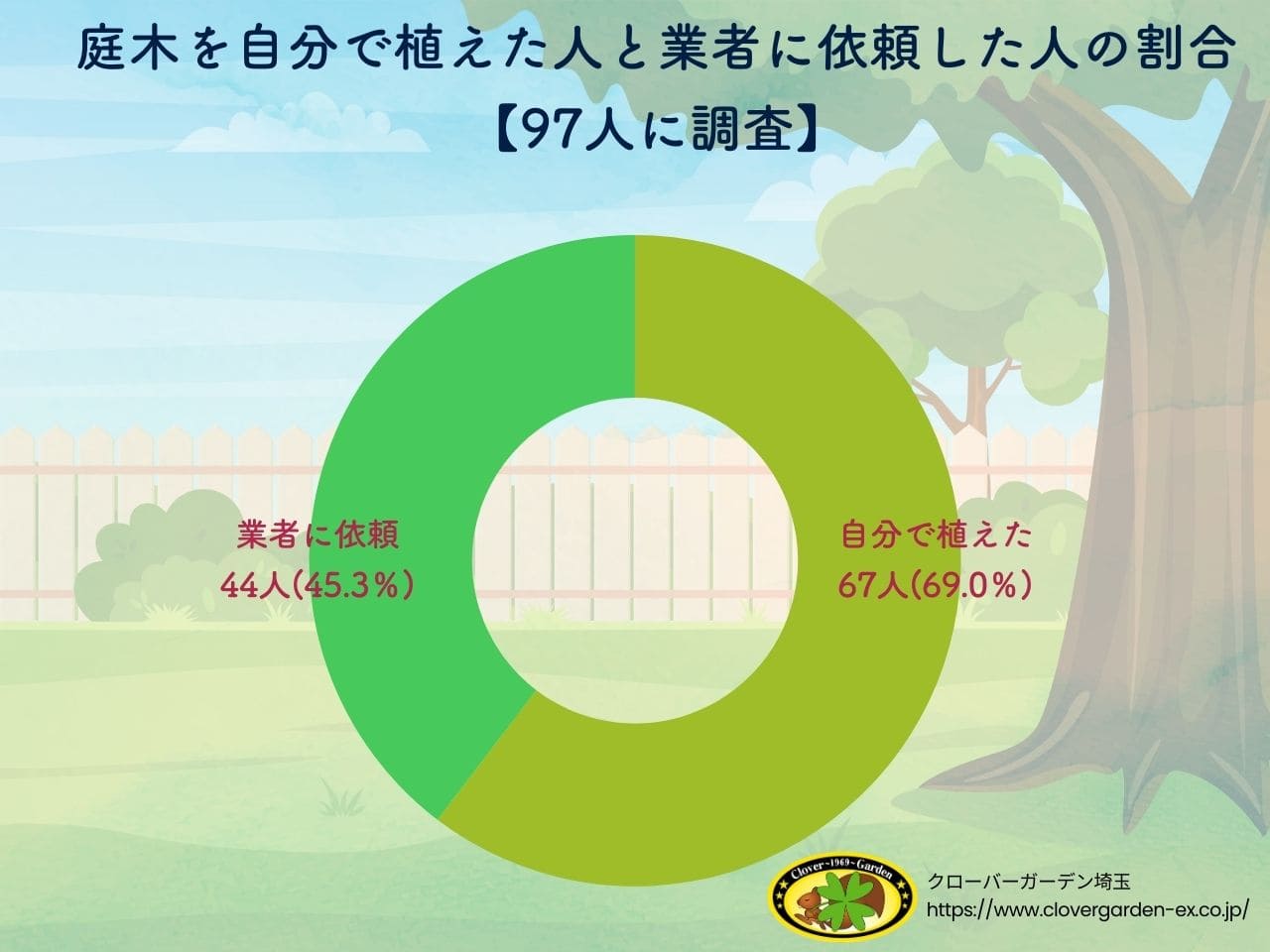 戸建て庭木の植栽アンケート