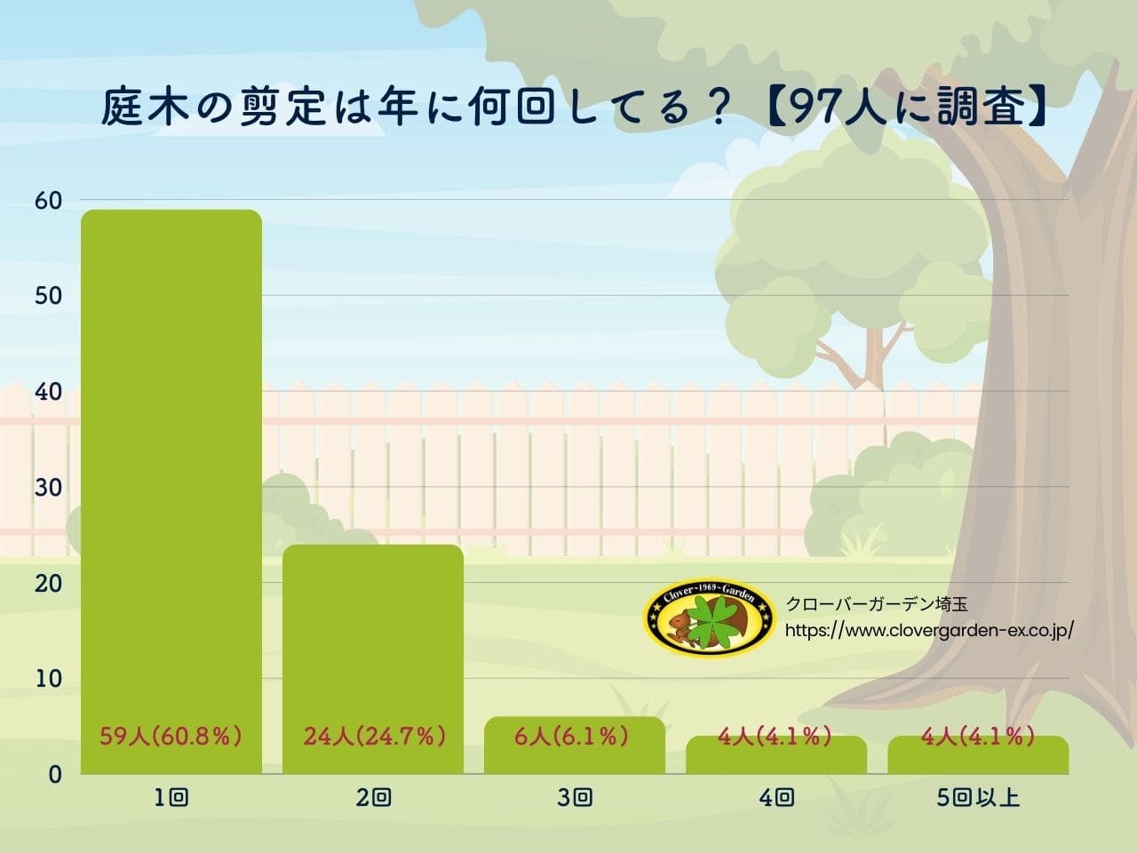 【97人に調査】庭木を剪定する回数は年にどのくらい？